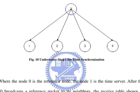 Fig. 10 Underwater-Step 1 for Time Synchronization 
