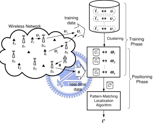 Figure 3.1: The cluster-based localization framework.