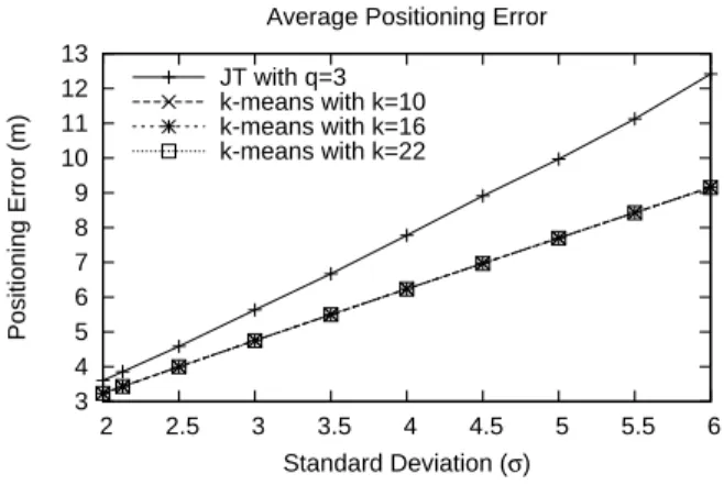 Figure 5.1: The comparison of the average positioning error under different σ.