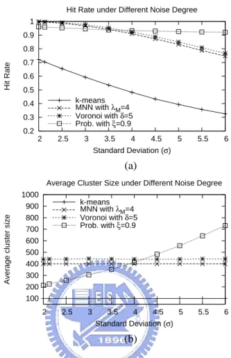 Figure 5.4: The total comparison cost under different number of clusters.