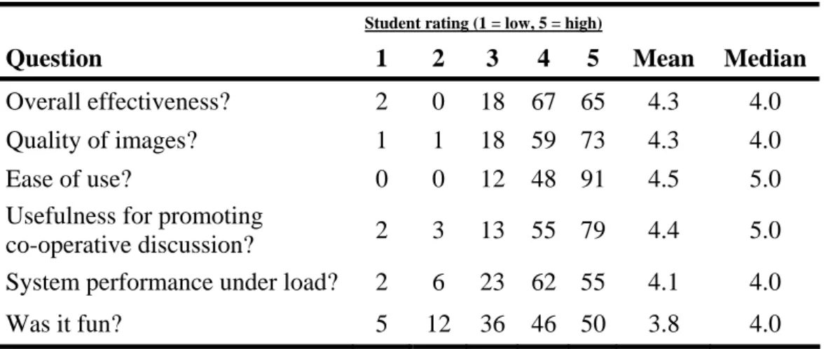 Table 2. Students’ ratings of the virtual slide system 