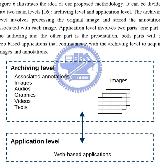 Figure 6 illustrates the idea of our proposed methodology. It can be divided  into two main levels [16]: archiving level and application level