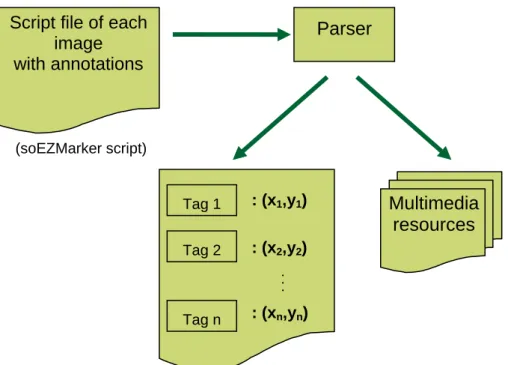Figure 9. Extracting annotation data (X-Y coordinates of tags and multimedia information) 