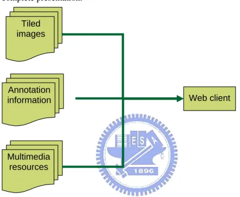 Figure 11. A web client that download annotations and image map from the server