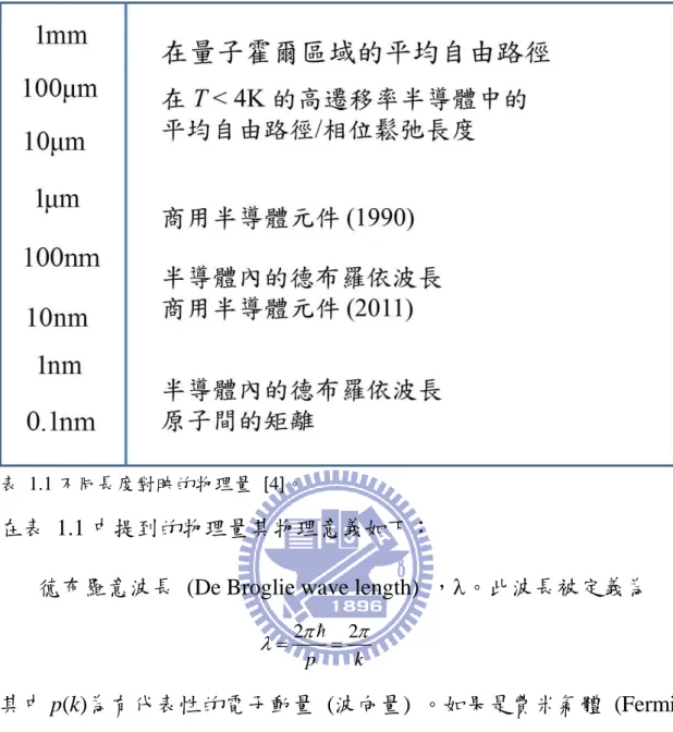 表  1.1 不同長度對映的物理量  [4]。 