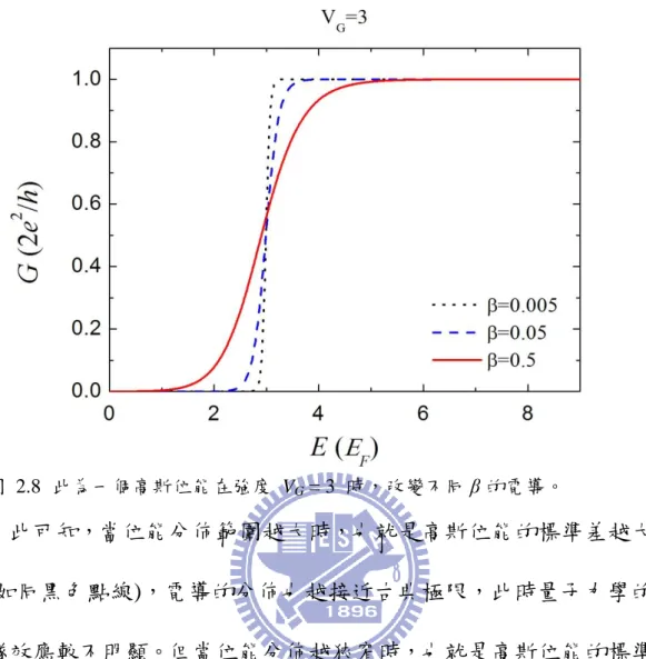 圖  2.8 此為一個高斯位能在強度  V G  = 3  時，改變不同 β 的電導。 由此可知，當位能分佈範圍越大時，也就是高斯位能的標準差越大時 (如同黑色點線)，電導的分佈也越接近古典極限，此時量子力學的穿 隧效應較不明顯。但當位能分佈越狹窄時，也就是高斯位能的標準差 越小時(如同紅色點線)，即使電子能量比高斯位能強度 V G 還小，電子 還是有機會穿隧而對電導產生貢獻，此時量子力學的穿隧效應較顯 注。  瞭解一個高斯位能的穿透情形後，我們接著模擬二個高斯位能時 所產生的穿透情形。  我 們 考 慮 