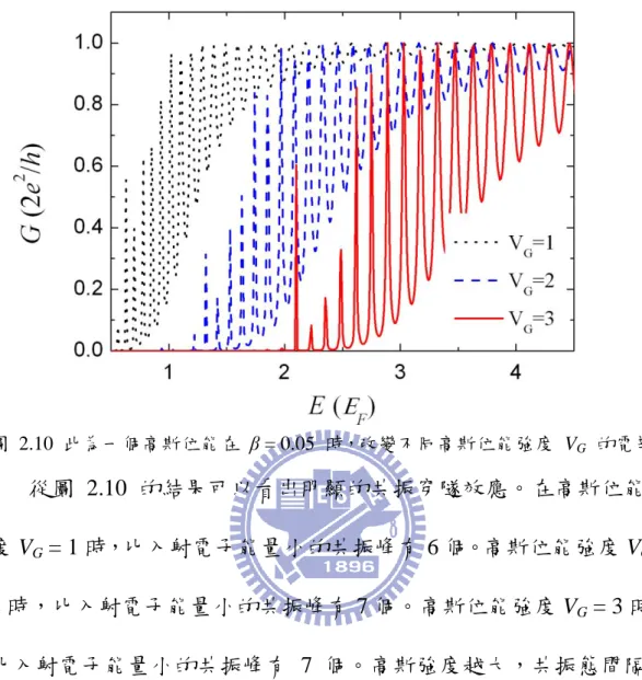 圖  2.10  此為一個高斯位能在  β = 0.05  時，改變不同高斯位能強度  V G   的電導。 從圖  2.10 的結果可以看出明顯的共振穿隧效應。在高斯位能強 度 V G  = 1 時，比入射電子能量小的共振峰有 6 個。高斯位能強度 V G  =  2 時，比入射電子能量小的共振峰有 7 個。高斯位能強度 V G  = 3 時， 比入射電子能量小的共振峰有 7 個。高斯強度越大，共振態間隔越 大，因此推測兩個高斯的準束縛態量化程度也越大。  2.2        準一維系統  2.1 節介