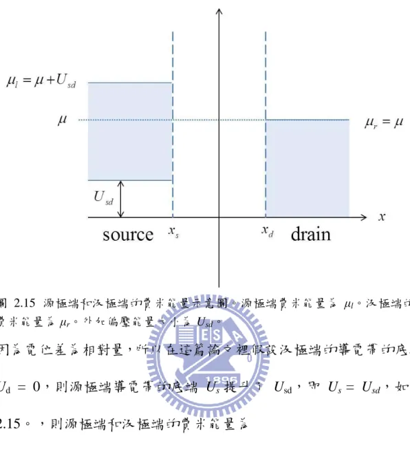 圖  2.15 源極端和汲極端的費米能量示意圖。源極端費米能量為 μ l 。汲極端的 費米能量為 μ r 。外加偏壓能量大小為 U sd 。 因為電位差為相對量，所以在這篇論文裡假設汲極端的導電帶的底端 U d   =  0，則源極端導電帶的底端 U s 提升了 U sd ，即 U s  =  U sd ，如圖  2.15。，則源極端和汲極端的費米能量為  l U sd    ;   r   圖  2.15 顯示了兩個電極的費米能量。  在瞭解偏壓對電子庫裡的費米能量變化後，我們進一步討論在量