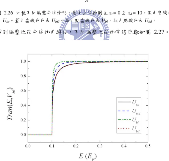 圖  2.27  四種不同偏壓位能的穿透係數。黑色實線代表 U bs 。藍色虛線代代表 U bG 。綠色點虛線代表 U bl 。紅色點線代表 U bd 。 