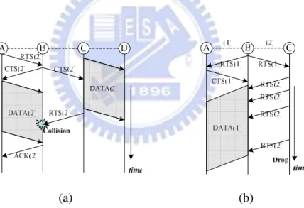 Fig. 1.1 Multi-channel hidden terminal and deafness problems. 