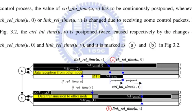 Fig. 3.2 Link release time and control initiation time between two nodes u and v. 