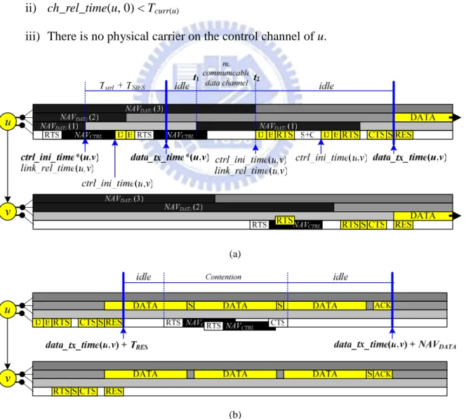 Fig. 3.6 (a) Data interface idle time; (b) Control interface idle time. 