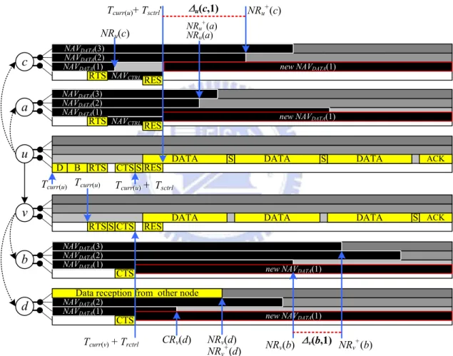 Fig. 3.7 Increments to node release time if selecting channel 1. 