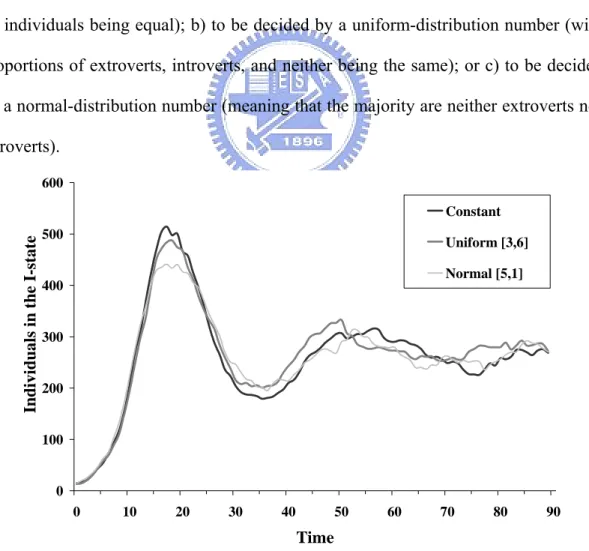 Figure 1. A comparison of three methods for setting individual probabilities in a mode where  each individual interacts with three randomly chosen neighbors 