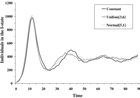 Figure 2. A comparison of three methods for setting individual probabilities in a mode where  each individual interacts with all neighbors 