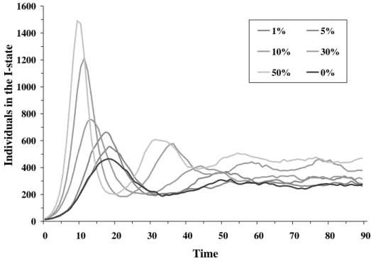 Figure 3. A comparison of six proportions of heterogeneous individuals in a mode where each  individual interacts with three randomly chosen neighbors 