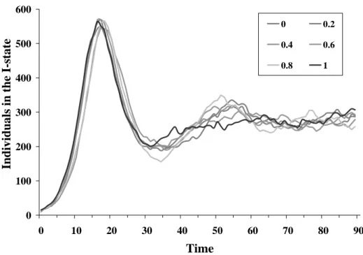 Figure 5. A comparison of six radiuses in a mode where each individual interacts with three  randomly chosen neighbors 