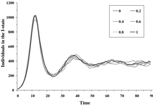 Figure 6. A comparison of six radiuses in a mode where each individual interacts with all  neighbors 