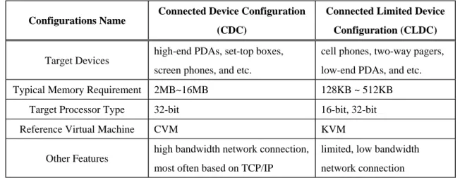 Table 1-1. J2ME Configurations 