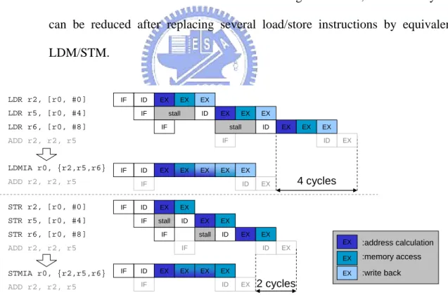Figure 1-3. Example of load/store and LDM/STM execution in ARM7 pipeline