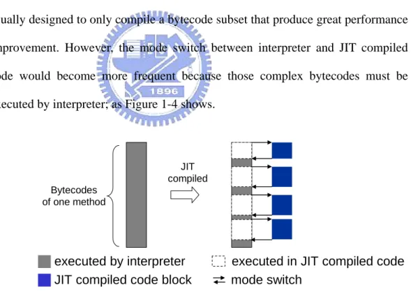 Figure 1-4. Mode switch between interpreter and JIT compiled code 