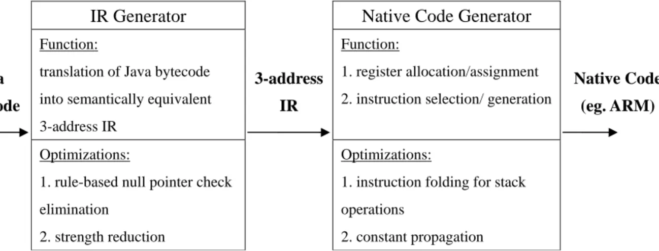 Figure 2-4. KJITC Compiler Architecture (extracted and modified from [7]) 