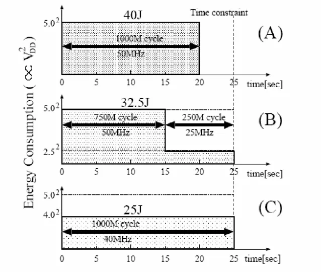 Figure 2-1 :   Example of Energy-Saving in DVFS 