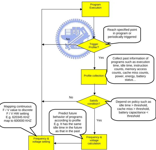 Figure 2-2 : Generic Working Flow of DVFS 