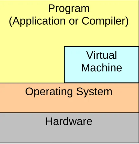 Figure 2-3 : Implementation Levels of DVFS 