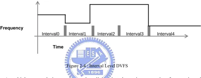 Figure 2-4 : Interval Level DVFS 