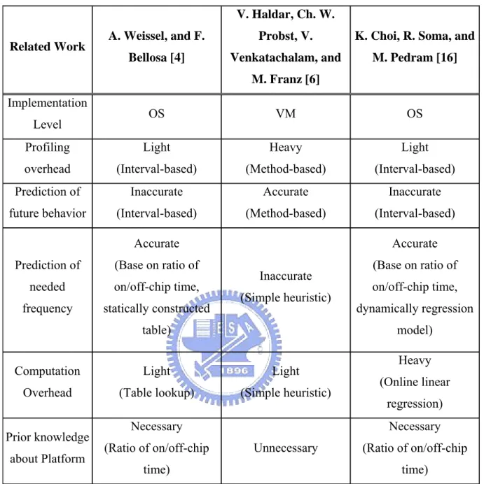 Table 2-1 : Comparison of Related Works 
