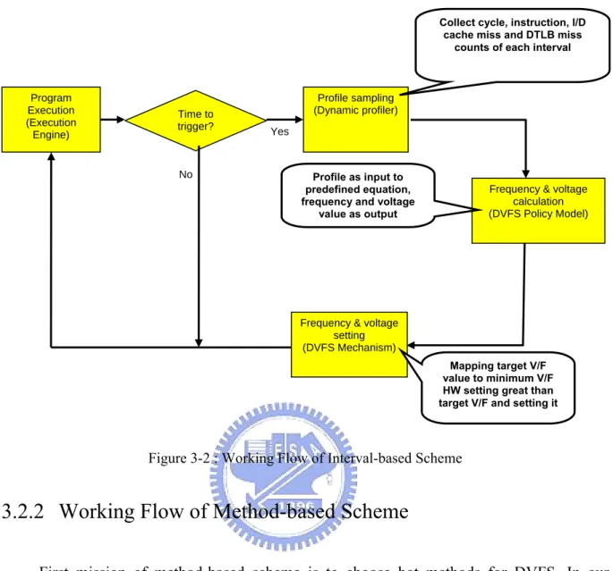 Figure 3-2 : Working Flow of Interval-based Scheme 