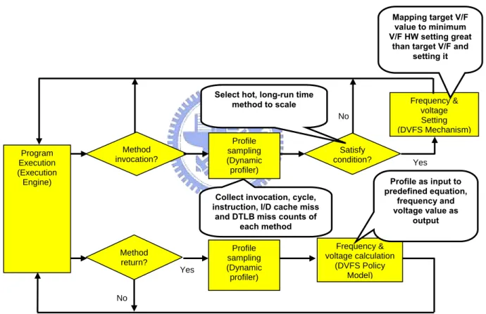 Figure 3-3 : Working Flow of Method-based Scheme 
