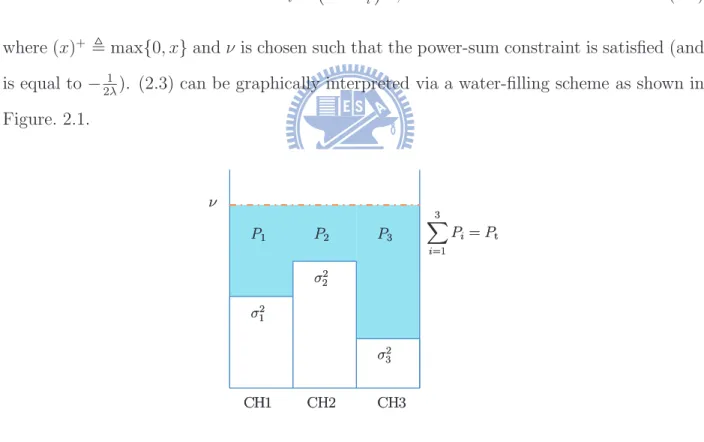 Figure 2.1: An example of the water-filling power allocation for K = 3.