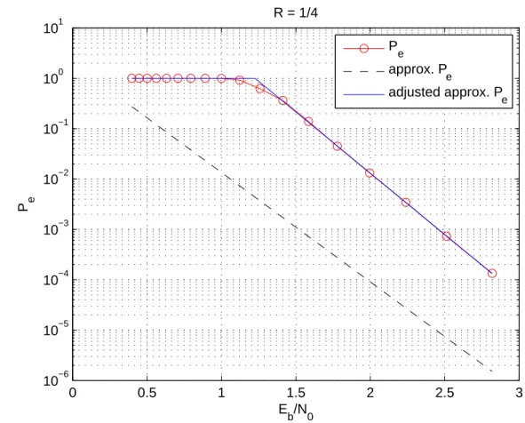 Figure 3.1: P e and its approximations for a (4, 1, 6) convolutional code with generator poly- poly-nomial (in octal) being [177 127 155 171], d free = 20 and A dfree = 2