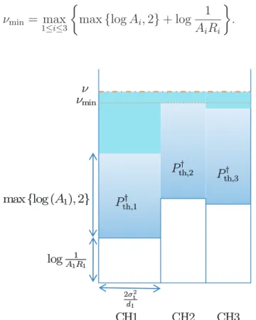Figure 4.2: An example of the throughput-oriented water-filling with K = 3.