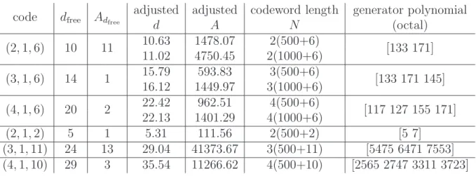 Table 5.1: The information of the used codes in the simulation.
