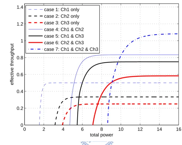 Figure 5.1: Case I: Effective throughputs for the seven choices of the active channel set O.