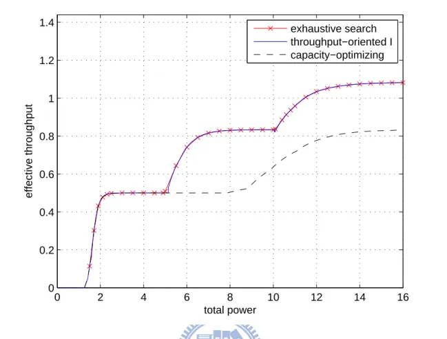 Figure 5.2: Case I: Optimal effective throughputs obtained from exhaustive search, the throughput-oriented water-filling based on the FER approximation, and the  capacity-achieving water filling policy.