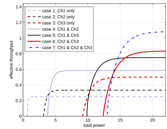 Figure 5.5: Case II: Effective throughputs for the seven choices of active channel set O.
