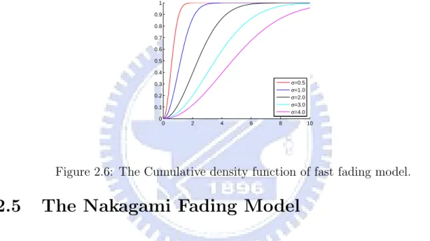 Figure 2.6: The Cumulative density function of fast fading model.