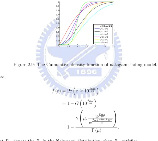 Figure 2.9: The Cumulative density function of nakagami fading model. fore, f (r) = Pr ³ x ≥ 10 Sthr10 ´ = 1 − G ³ 10 Sthr10 ´ = 1 − γ  µ, 10 Sthr1010 Sref −10α log r10µ  Γ (µ) .