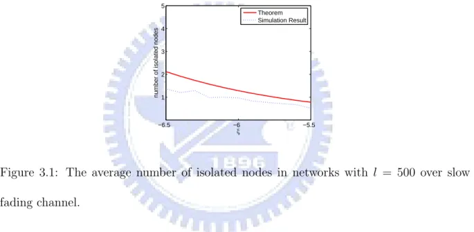 Figure 3.1: The average number of isolated nodes in networks with l = 500 over slow fading channel.