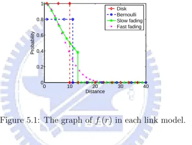 Figure 5.1: The graph of f (r) in each link model.