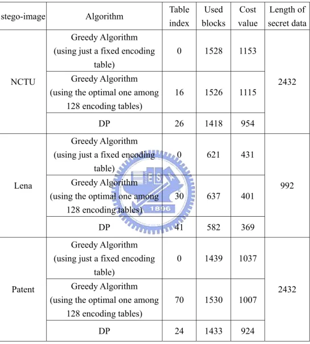 Table 3.3 Statistics of three stego-images for proposed algorithms. 