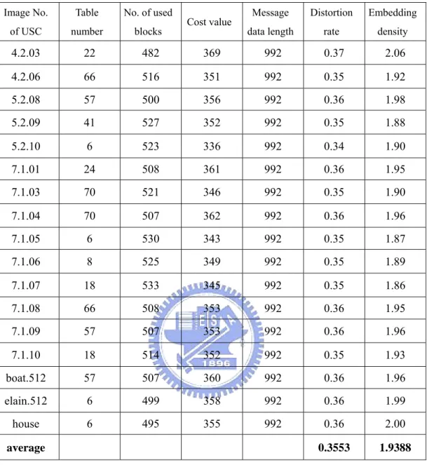 Table 3.4 Statistics of 19 stego-images processed by proposed DPA.  Image No.  of USC  Table  number  No