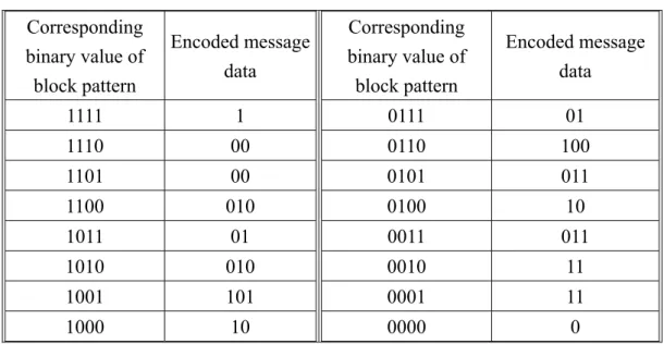Table 4.2 An extraction table (table number T=0).  Corresponding  binary value of  block pattern  Encoded message data  1111 1  1110 00  1101 00  1100 010  1011 01  1010 010  1001 101  1000 10  Corresponding binary value of block pattern  Encoded message d