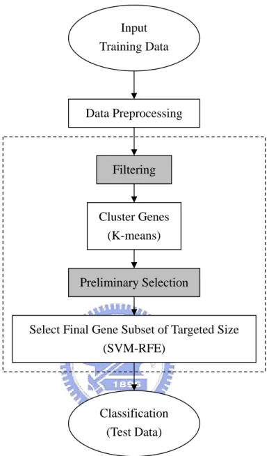 Figure 3: Flowchart of data analysis. The dashed-line box is our gene selection scheme