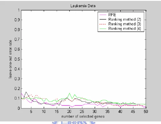 Figure 4: The leave-one-out error rates of RFE and the three ranking methods for leukemia  data