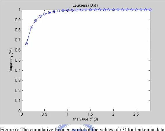 Figure 6: The cumulative frequency plot of the values of (3) for leukemia data. 